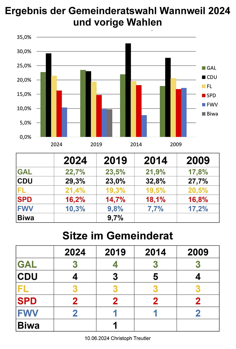 2024-2009_Gemeinderatswahl_Wannweil_2